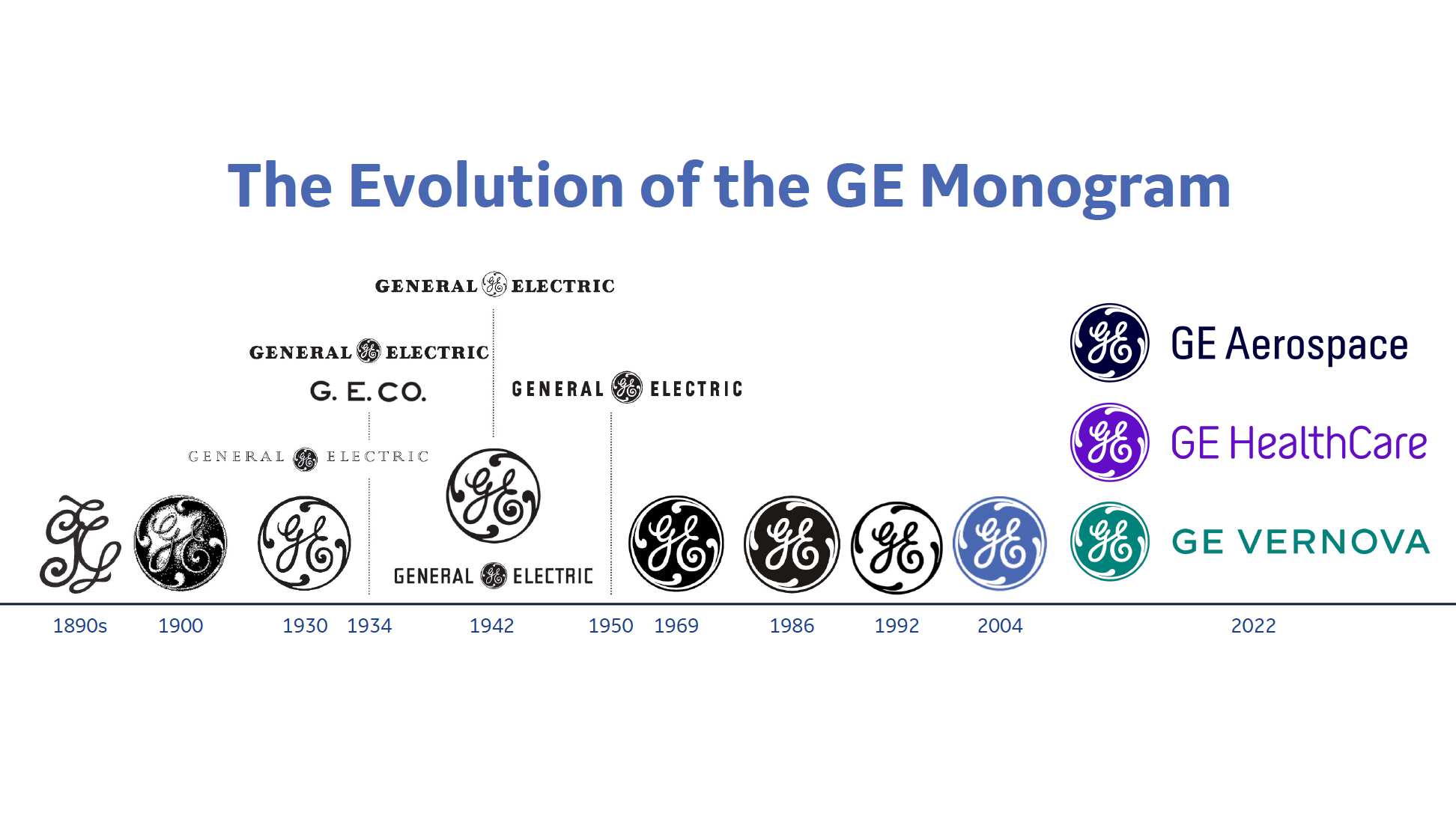 ‘The Initials of a Friend’: A History Of GE’s Iconic Monogram Logo | GE